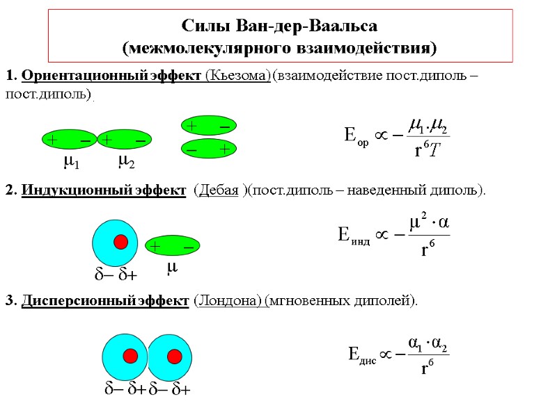 Силы Ван-дер-Ваальса (межмолекулярного взаимодействия) 1. Ориентационный эффект (Кьезома) (взаимодействие пост.диполь – пост.диполь) . 2.